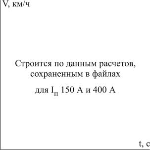 Исследование влияния величины пускового тока - student2.ru