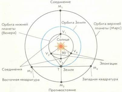 Конические сечения и космические орбиты - student2.ru