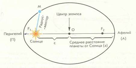 Конические сечения и космические орбиты - student2.ru