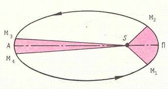 Конические сечения и космические орбиты - student2.ru