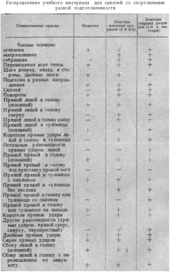 обучение технике бокса - student2.ru