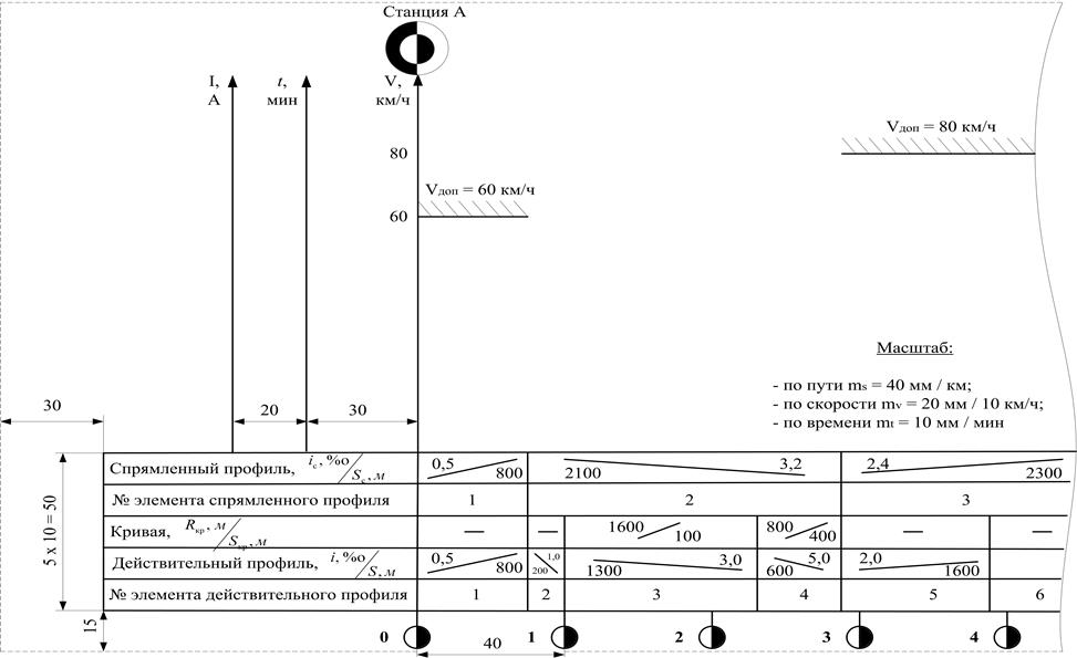 Подготовка профиля пути для выполнения тяговых расчетов - student2.ru