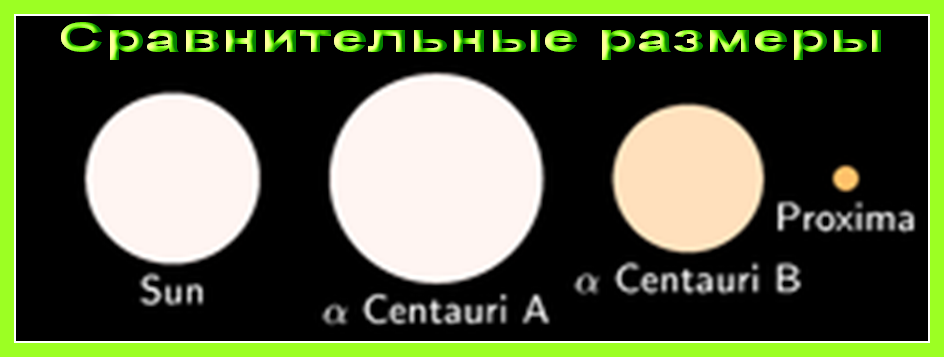 Проксима Центавра расположена примерно в 4,22 светового года от Земли, что в 270 000 раз больше расстояния от Земли до Солнца (астрономической единицы). - student2.ru