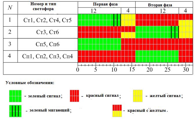 Расчет продолжительности цикла светофорного регулирования - student2.ru