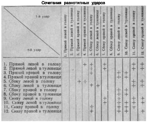 сочетания разнотипных ударов - student2.ru