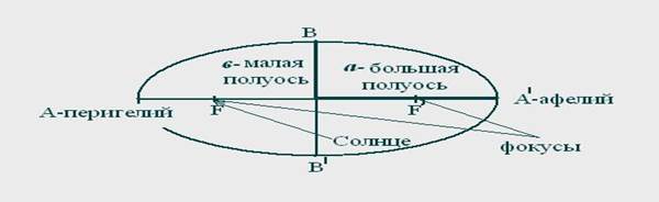 Важнейшие линии и точки эллипса - student2.ru