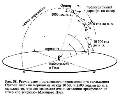 Верхом на точке весеннего равноденствия - student2.ru