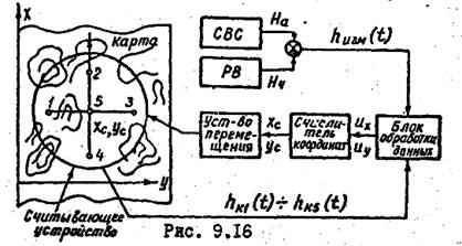 Вопрос № 1. Корреляционно-экстремальные навигационные системы - student2.ru