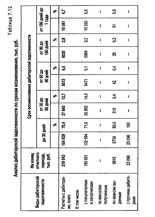 анализ дебиторской задолженности - student2.ru
