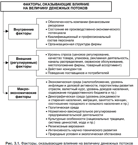 Анализ денежных потоков инвестиционного проекта - student2.ru