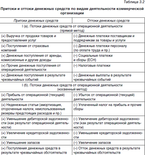 Анализ денежных потоков инвестиционного проекта - student2.ru