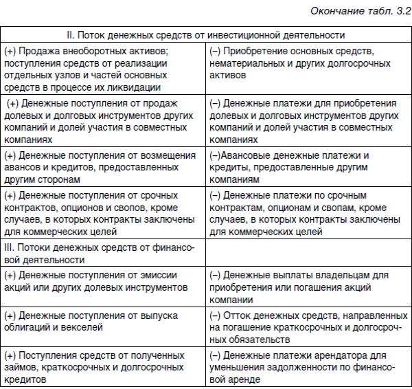 Анализ денежных потоков инвестиционного проекта - student2.ru