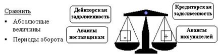 Анализ финансовых взаимоотношений организации с поставщиками и покупателями - student2.ru