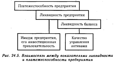 Анализ ликвидности и платежеспособности. - student2.ru