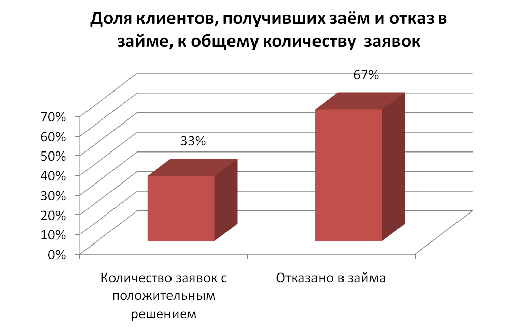 анализ рисков выдачи микрозаймов. - student2.ru