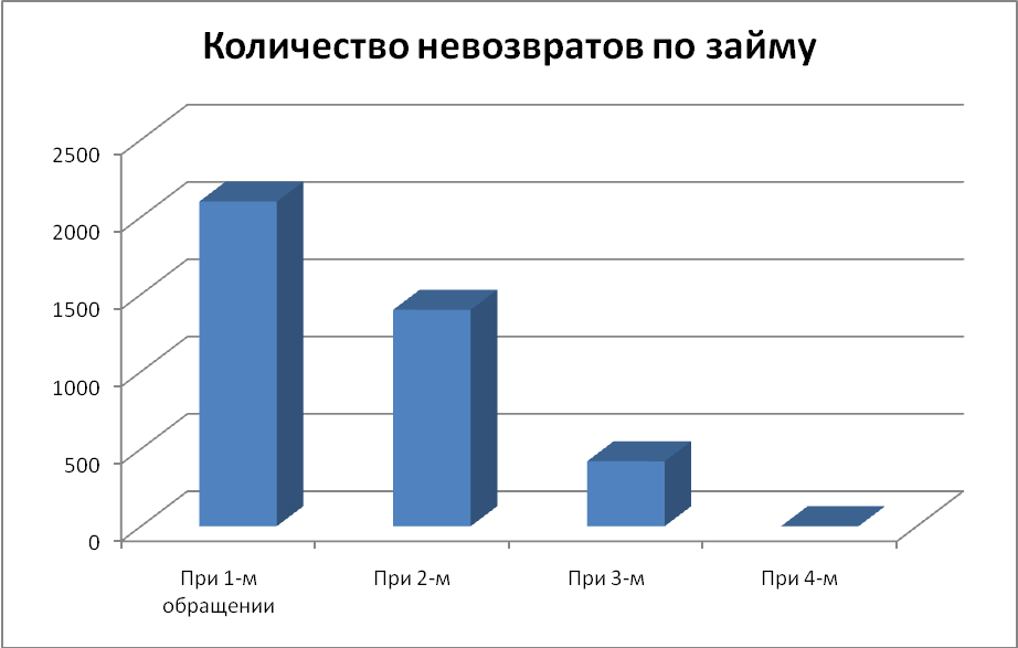 анализ рисков выдачи микрозаймов. - student2.ru