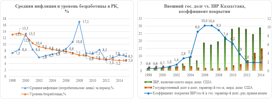 Анализ социально-экономического положения Республики Казахстан - student2.ru