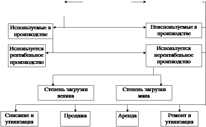 Анализ внеоборотных активов. - student2.ru