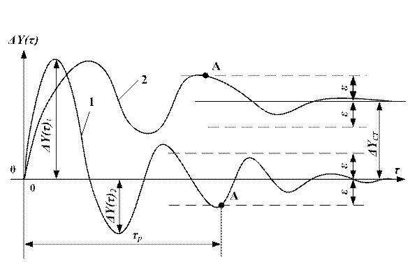 Информационная технология исследований АСР - student2.ru