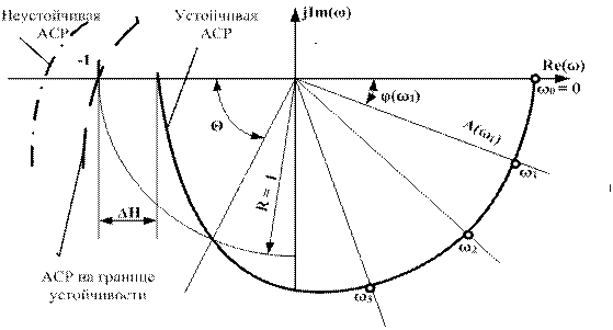 Информационная технология исследований АСР - student2.ru