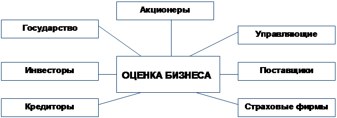 Цели оценки и виды стоимости - student2.ru