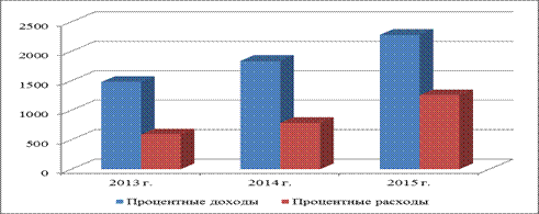 динамика основных показателей пао «сбербанк россии» - student2.ru