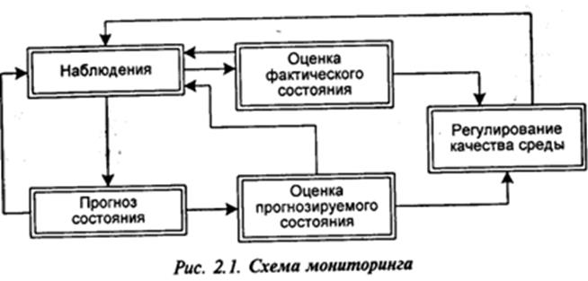 Directions of environmental monitoring - student2.ru