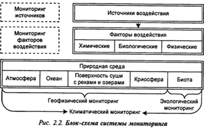 Directions of environmental monitoring - student2.ru