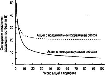 Диверсификация инвестиций: активы с некоррелируемыми рисками - student2.ru