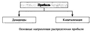 Дивидендная политика предприятия: понятие и виды. - student2.ru