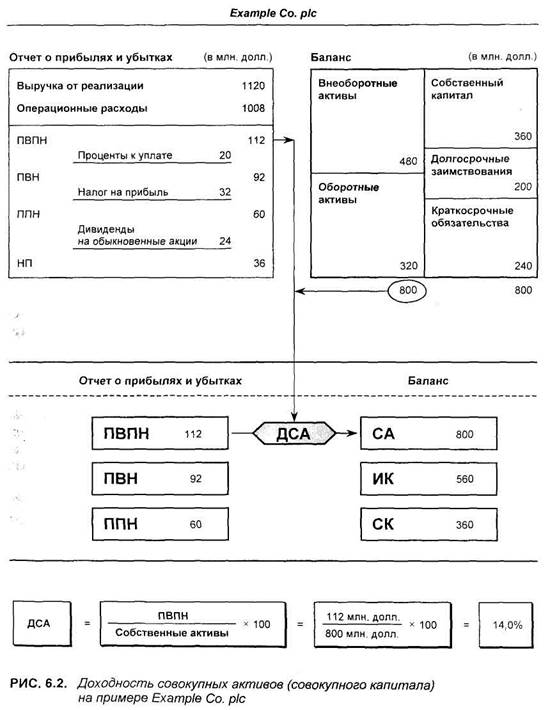 доходность собственного капитала (дск) - student2.ru