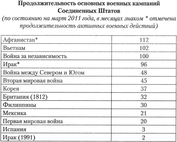 Долгая имперская война Америки - student2.ru