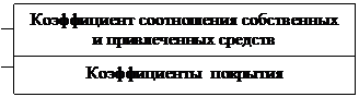 Е.И. Седова. Анализ бухгалтерской (финансовой) отчетности. Оценка структуры имущества предприятия и источников его формирования // «Консультант бухгалтера», N 11, ноябрь 2006 г. - student2.ru