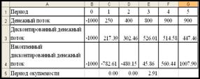 Оценка инвестиционных процессов - student2.ru