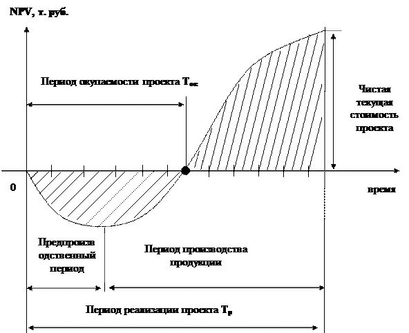 Финансово-экономической оценки - student2.ru