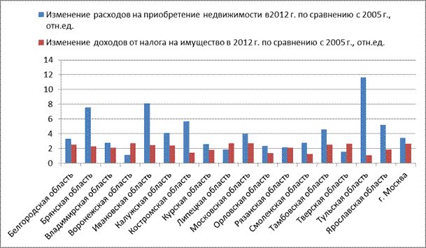 Финансовый потенциал региона - student2.ru