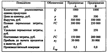 Формирование показателей прибыли предприятий с разным уровнем производственного левериджа - student2.ru