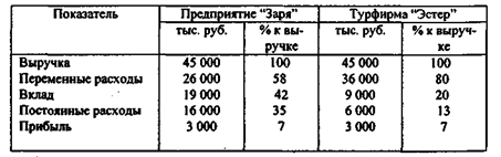 Формирование показателей прибыли предприятий с разным уровнем производственного левериджа - student2.ru