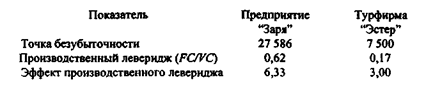 Формирование показателей прибыли предприятий с разным уровнем производственного левериджа - student2.ru