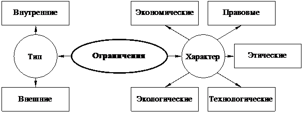 Формулировка ограничений и критериев - student2.ru