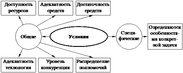 Формулировка ограничений и критериев - student2.ru