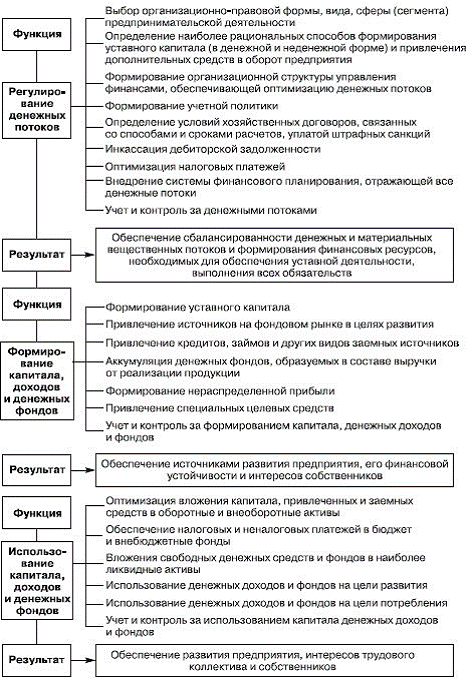 Функции финансов предприятия. - student2.ru