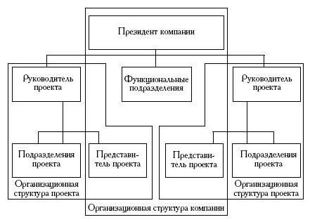 Функциональная структура управления проектом. - student2.ru