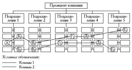 Функциональная структура управления проектом. - student2.ru
