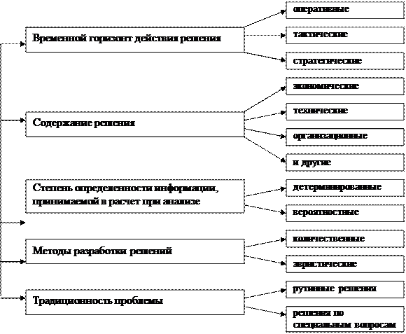Классификационные признаки Виды решений - student2.ru