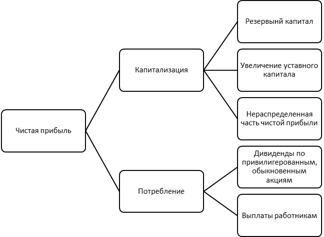 Глава 3. Анализ финансовых результатов в ОАО «Псковавиа» - student2.ru