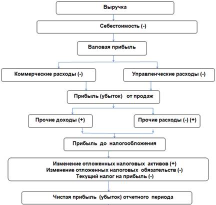 Глава «Анализ финансовых результатов в ОАО Псковавиа»» - student2.ru