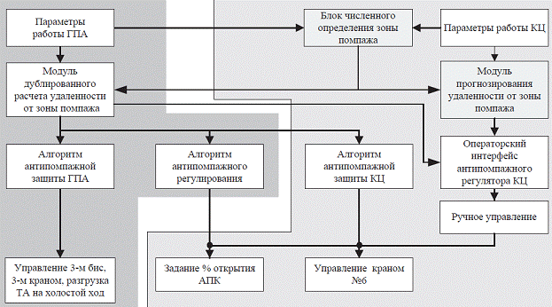 Тенденции развития противопомпажного регулирования - student2.ru