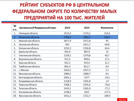 государственное регулирование развития малого предпринимательства в рязанской области - student2.ru