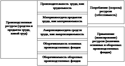 И эффективности производства - student2.ru